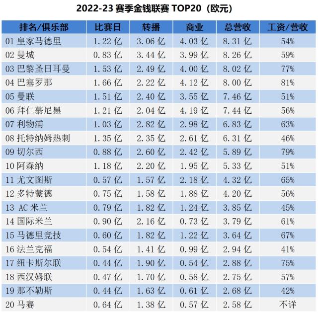 金钱联赛：皇城高歌，巴萨哭笑不得，切尔西病得不轻